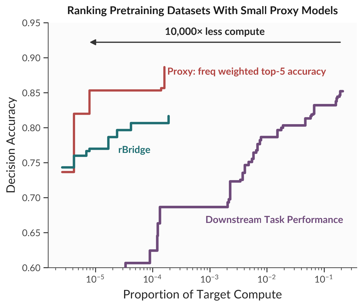 Decision accuracy versus proportion of target compute. The frequency-weighted top-5 accuracy proxy reaches decision accuracy above 0.85 at roughly 1e-5 of target compute, far to the left of the downstream-performance baseline.