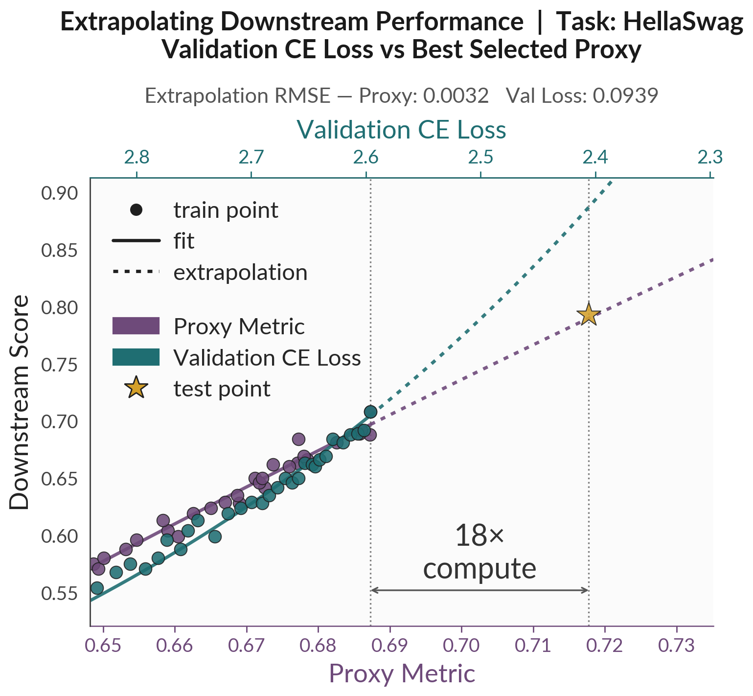 Extrapolating HellaSwag accuracy along the OLMo-3-7B pretraining trajectory. The proxy power-law fit (RMSE = 0.003) tracks the target far more closely than the CE loss exponential (RMSE = 0.09)