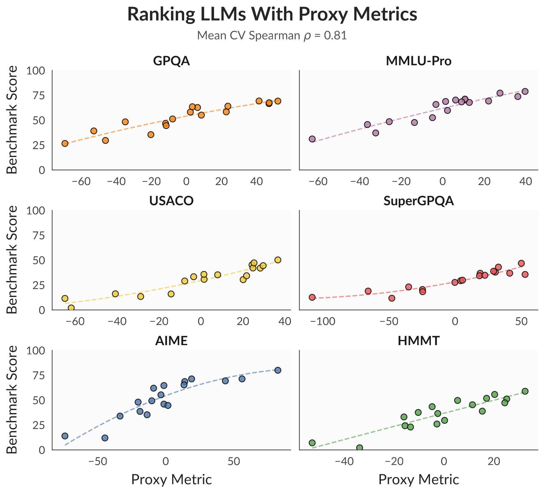 Six scatter plots (GPQA, MMLU-Pro, USACO, SuperGPQA, AIME, HMMT) showing benchmark score against the proxy metric, with tight monotonic relationships; mean cross-validated Spearman rho is 0.81.